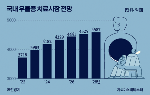 히포티앤씨 '우울증 디지털치료기기' 국내 첫 식약처 허가