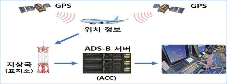한라레이더 자동종속감시시설(ADS-B) 작동 순서. 한국공항공사 제공