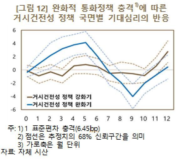 "금리인하기, 가계대출 규제 강화하면 집값 기대심리 억제"