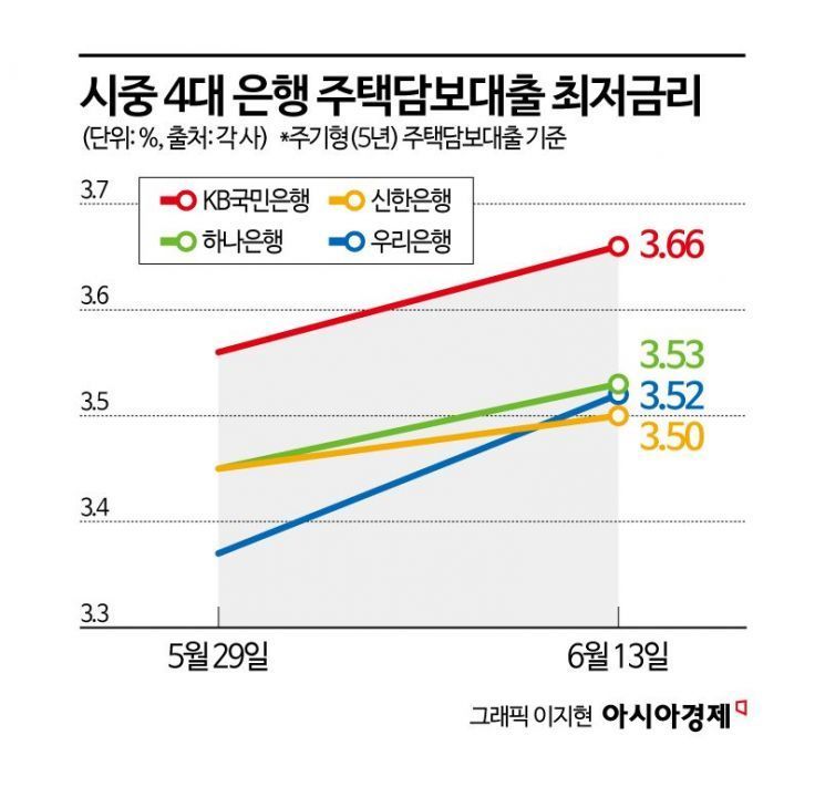 서울 집값 꿈틀대자 '주담대 금리 역주행'…예대금리차 '공시이래 최대'