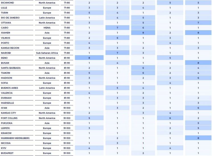 다음엔 30위 목표다… 부산, 글로벌 신흥 창업도시 80위권 진입