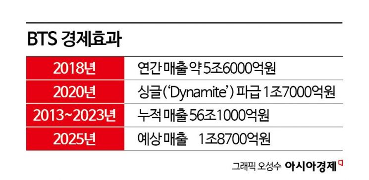 [어서와 BTS]군복 벗은 방탄소년단, 연간 5조원 'BTS 경제' 다시 시동