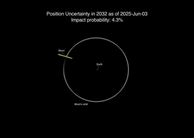 NASA가 밝힌 '2024 YR4'의 예상 위치 범위(노란색 표시). 공식 블로그