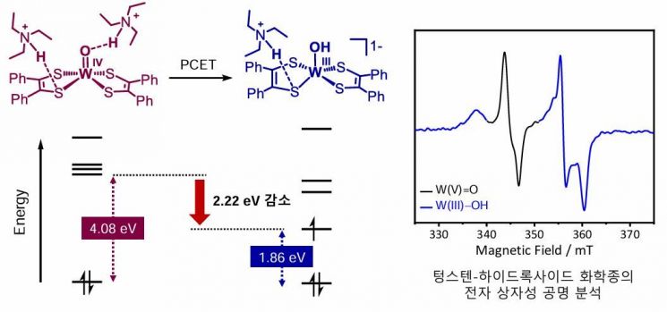 GIST, 수소 발생 촉매 반응 원리 세계 최초 규명