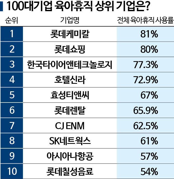 "남자들도 무조건 쉬어라" 하는 회사도 있다는데…공시 의무에 '男육휴' 확산 기대[2025 양성평등지수]