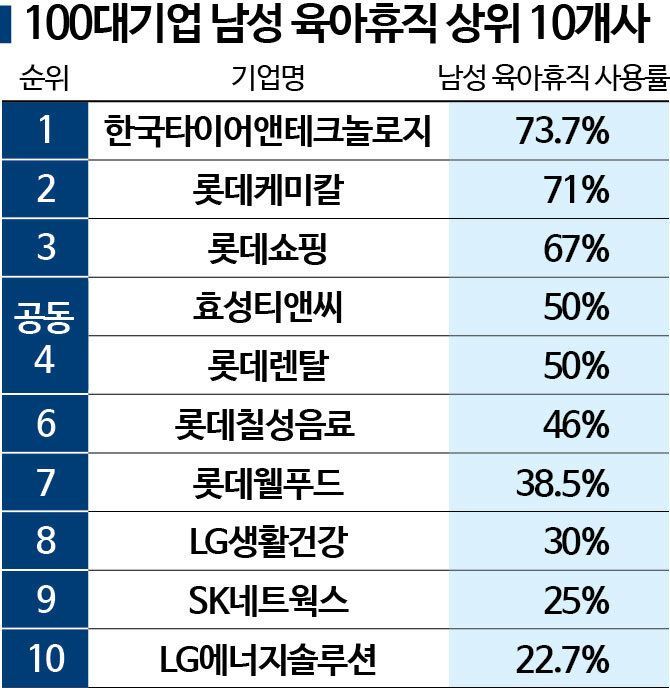 "남자들도 무조건 쉬어라" 하는 회사도 있다는데…공시 의무에 '男육휴' 확산 기대[2025 양성평등지수]