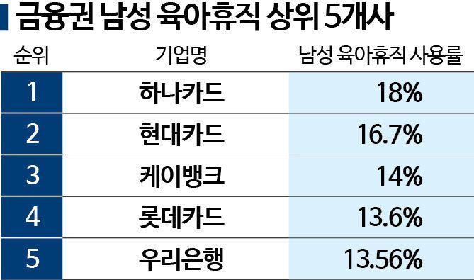 "남자들도 무조건 쉬어라" 하는 회사도 있다는데…공시 의무에 '男육휴' 확산 기대[2025 양성평등지수]