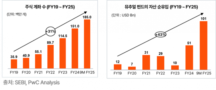 PwC컨설팅 "인도 금융시장, 韓기업 신성장 동력 확보 기회"