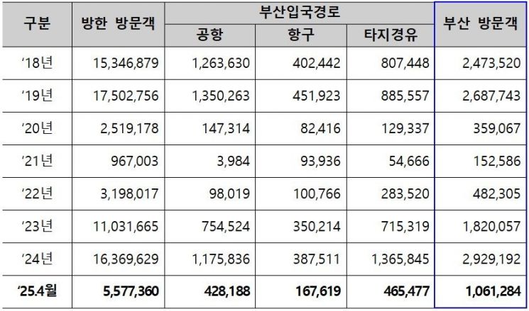 부산 외국인관광객 '대박'났다… 4월 100만명 돌파, 역대 가장 빠른 속도