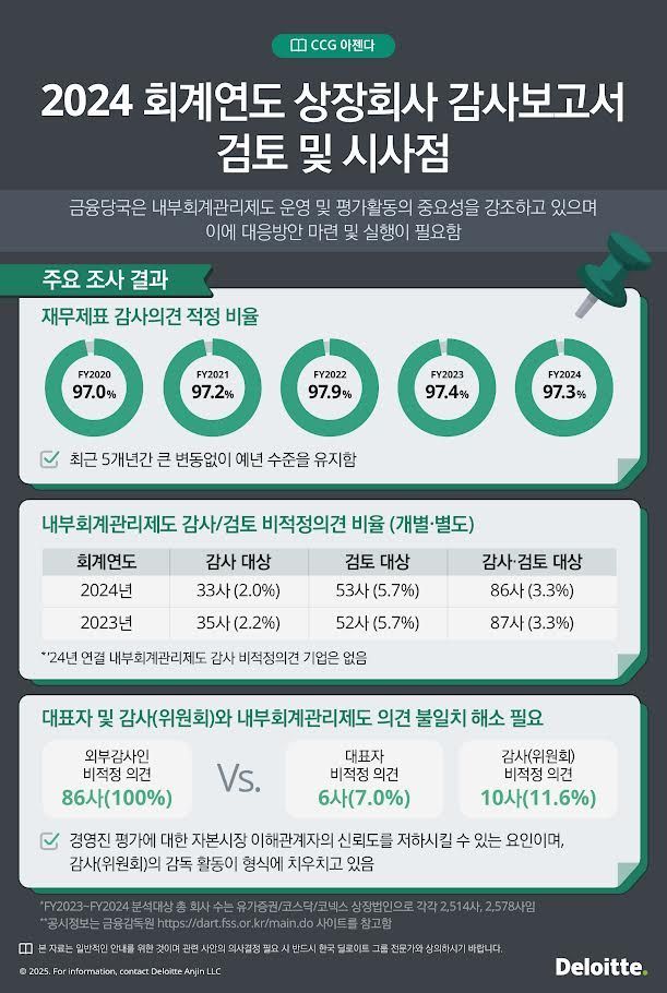"내부회계관리제도 외부감사인·감사위원회 의견 불일치 88%"