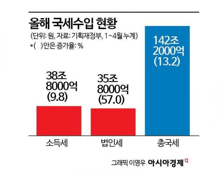 조만간 추경 발표…올해 10조 넘는 '세수펑크'는 없을듯