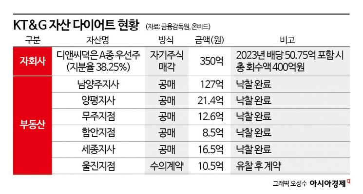 "1兆 실탄 배당 쏜다"…KT&G, 자산 다이어트