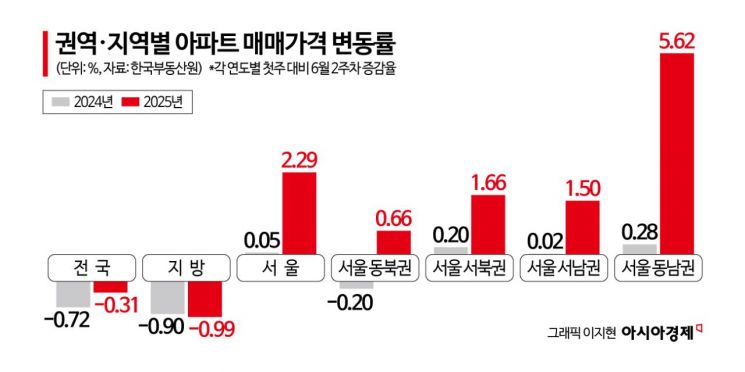 "16억에 거래하려는데 17억 주겠다고…" 불안 번진 서울 아파트 급등지 가보니