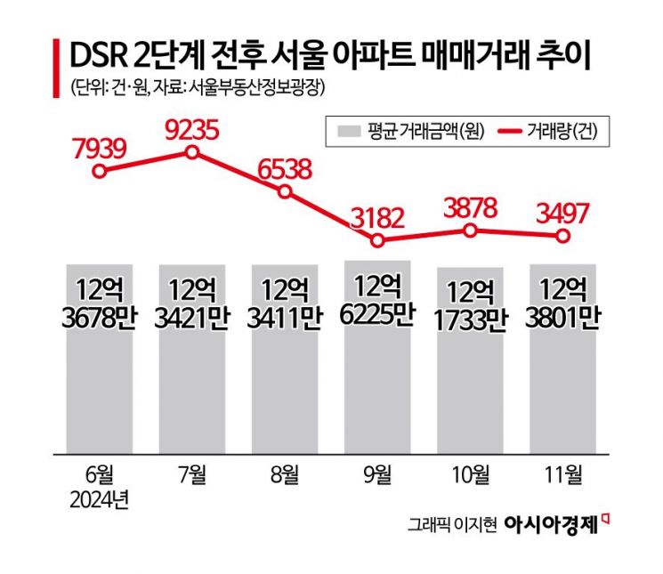 "16억에 거래하려는데 17억 주겠다고…" 불안 번진 서울 아파트 급등지 가보니