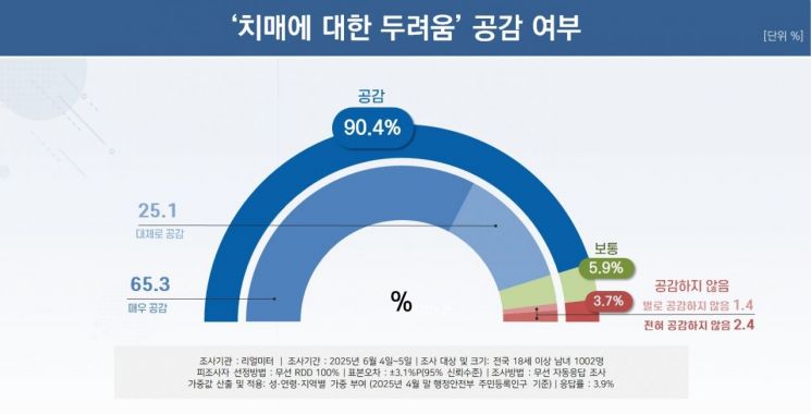 국민 10명 중 9명 "초고령 사회, 선제적 치매관리 정책 필요"