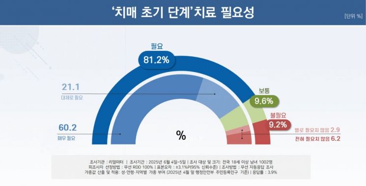 국민 10명 중 9명 "초고령 사회, 선제적 치매관리 정책 필요"