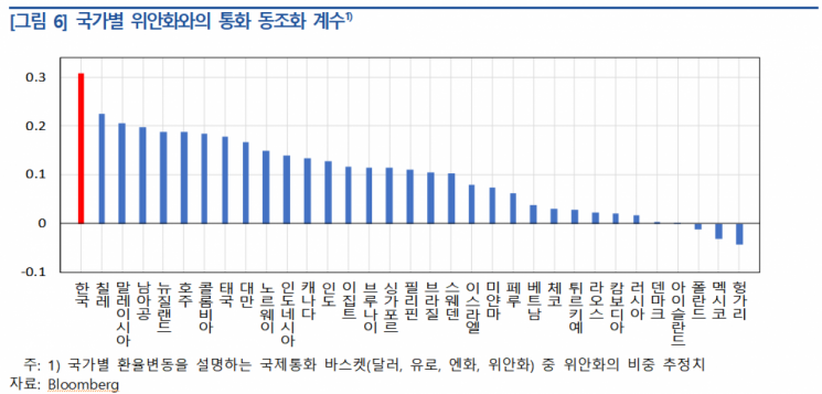 "원화, 가치 떨어질 때 위안화와 동조화 세진다"