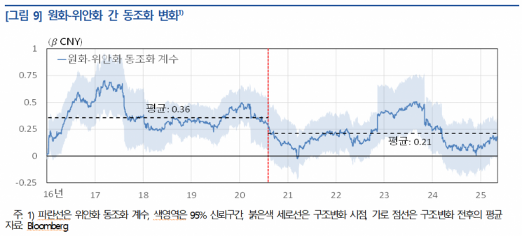 "원화, 가치 떨어질 때 위안화와 동조화 세진다"