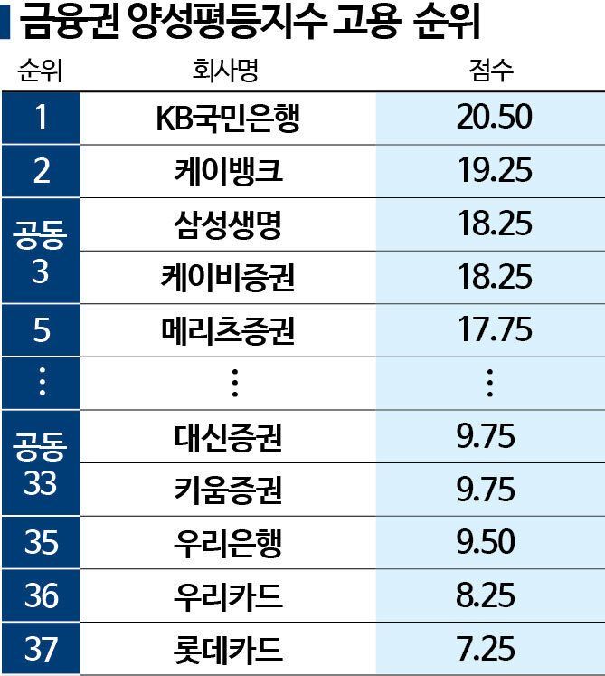 [2025 양성평등지수]"최고의 복지는 일자리"…100대 기업 여성 정규직 5명 중 1명