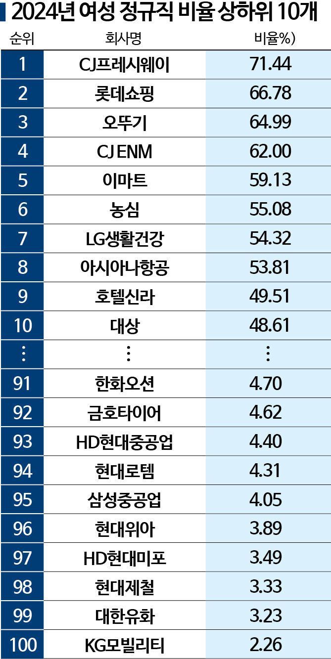 [2025 양성평등지수]"최고의 복지는 일자리"…100대 기업 여성 정규직 5명 중 1명