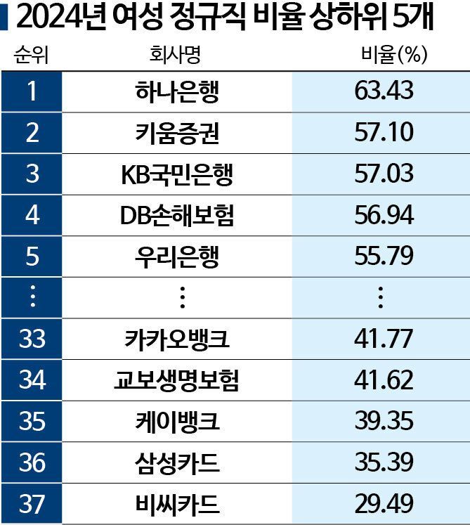 [2025 양성평등지수]"최고의 복지는 일자리"…100대 기업 여성 정규직 5명 중 1명