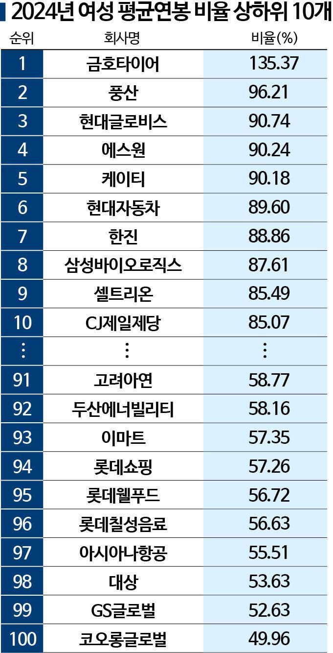 대기업도 금융사도…여성 평균연봉, 여전히 남성 70% 수준[2025 양성평등지수]