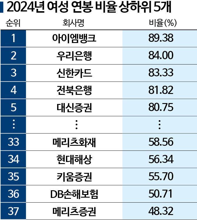 대기업도 금융사도…여성 평균연봉, 여전히 남성 70% 수준[2025 양성평등지수]