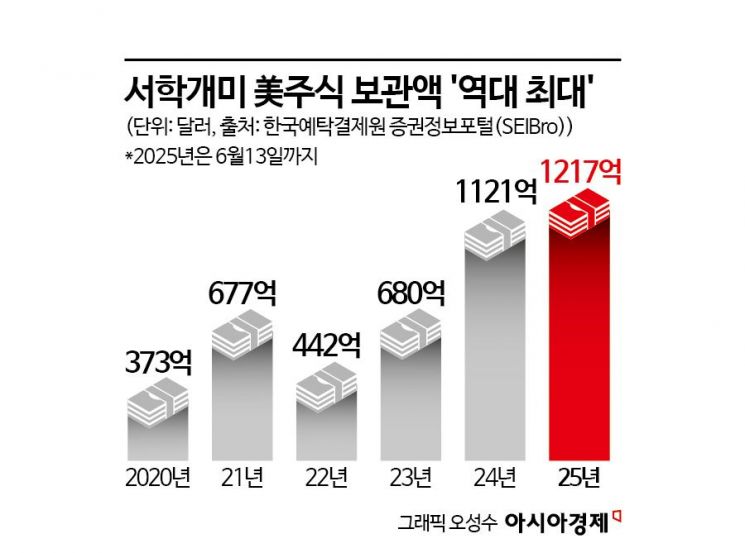 돌아온 서학개미, 40일만 '바이 아메리카'…레버리지 재탑승