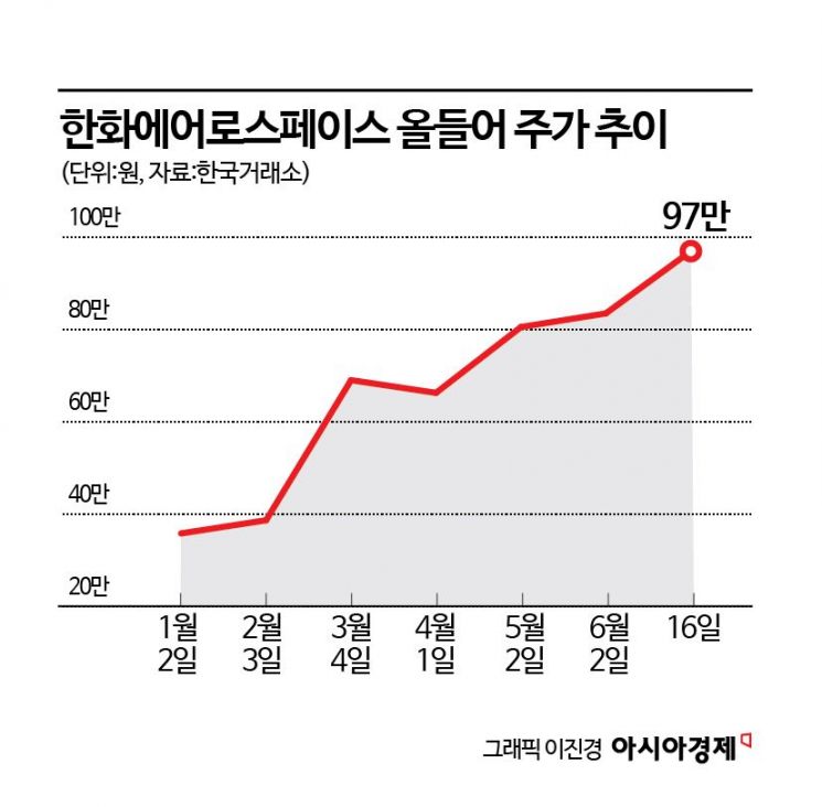 중동전쟁에 방산株 강세, 한화에어로 '황제주' 머지 않았다
