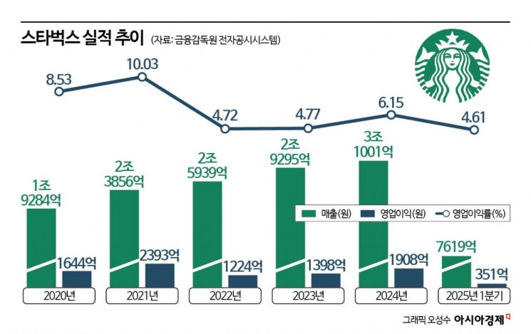 '저가 커피 왜 이렇게 잘 나가'…스타벅스 결국 14년 만에 싹 뜯어고쳤다