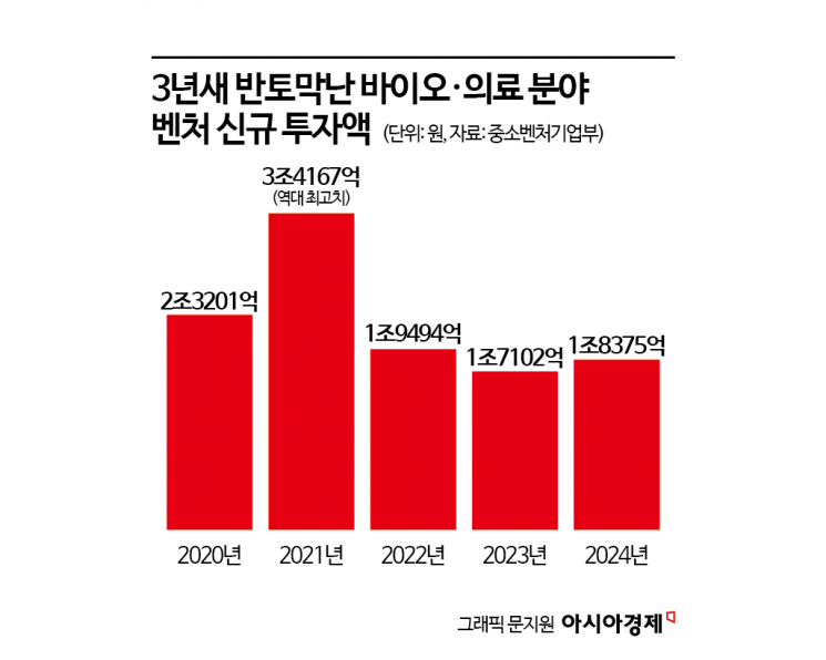 [바이오 꿈 꺾는 상장규제]③갈수록 악화하는 대내외 여건, '바이오 새싹' 숨통 조여