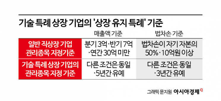 상폐될까봐 '빵공장' 사들였다…신약개발 대신 '장사' 택한 바이오 유망주[바이오 꿈 꺾는 상장규제]①