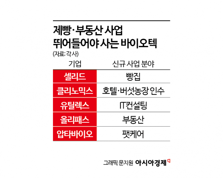 상폐될까봐 '빵공장' 사들였다…신약개발 대신 '장사' 택한 바이오 유망주[바이오 꿈 꺾는 상장규제]①