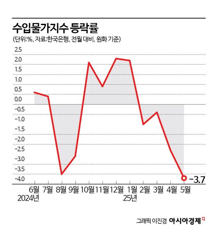 수입물가 하락률, 1년6개월來 최대…"6月 중동 긴장 변수"