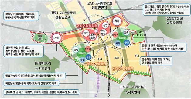에코메타시티 도시개발사업 마스터플랜, 동측 주거 생활권(1단계)부터 개발