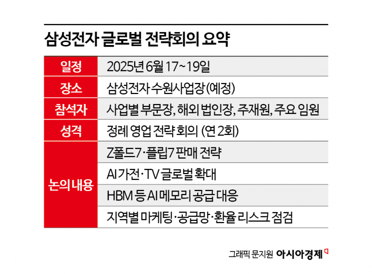 삼성전자, 17~19일 글로벌 전략회의…'하반기 수익성 극대화' 전략 논의