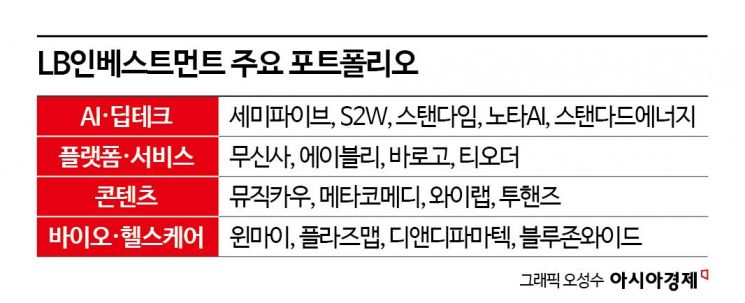 [상장 VC 대해부]②유니콘 성장 이끈 LB인베스트먼트…AI 집중 투자