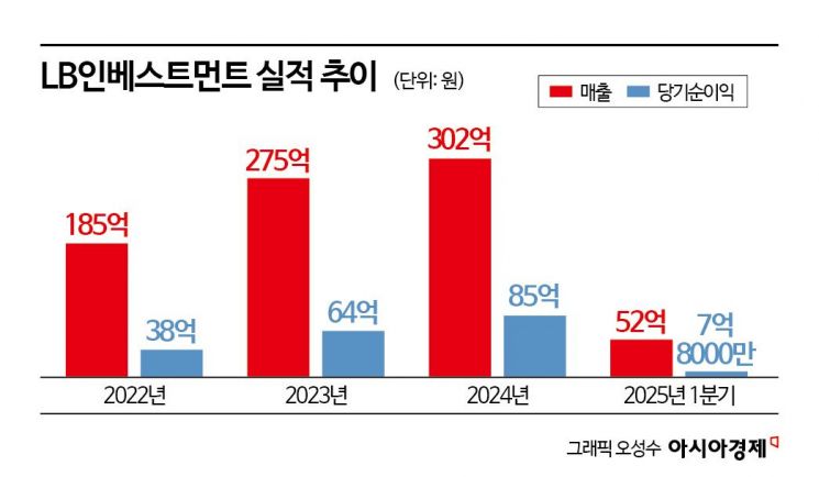 [상장 VC 대해부]②유니콘 성장 이끈 LB인베스트먼트…AI 집중 투자
