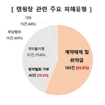 캠핑장 피해유형. 한국소비자원 제공