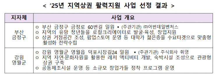 중기부, 지역상권활력지원 사업 선정…부산 금정·강원 영월
