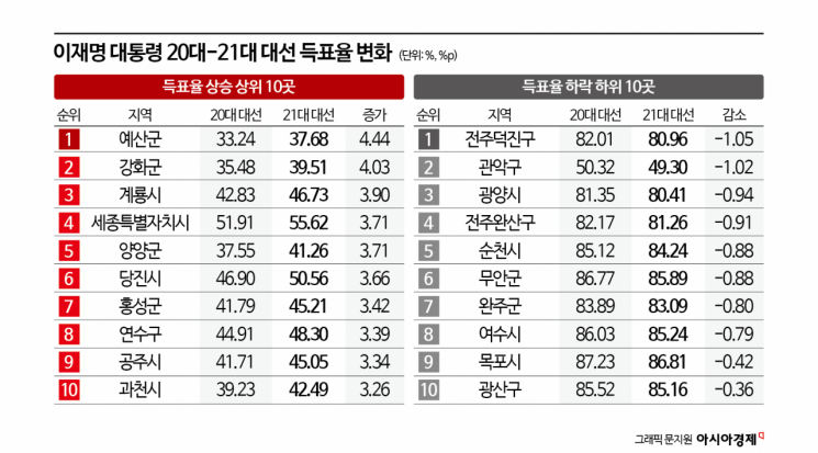 이재명 득표율 상승 1위, 하락 1위는 어디일까