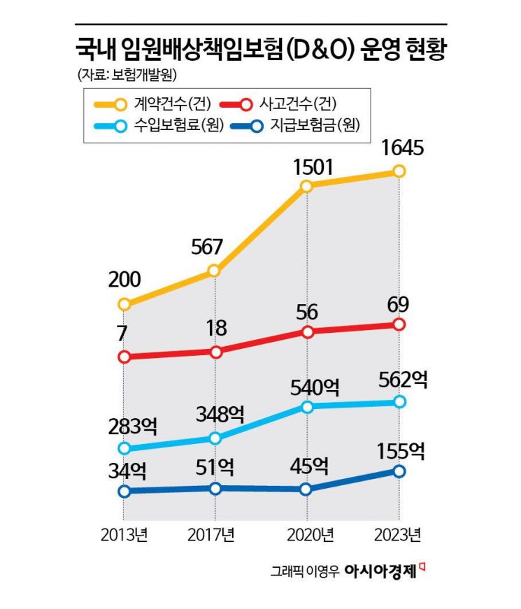 [단독]'상법 개정안' 유일한 방어책 '임원배상책임보험'…10년새 계약 8배 늘었다