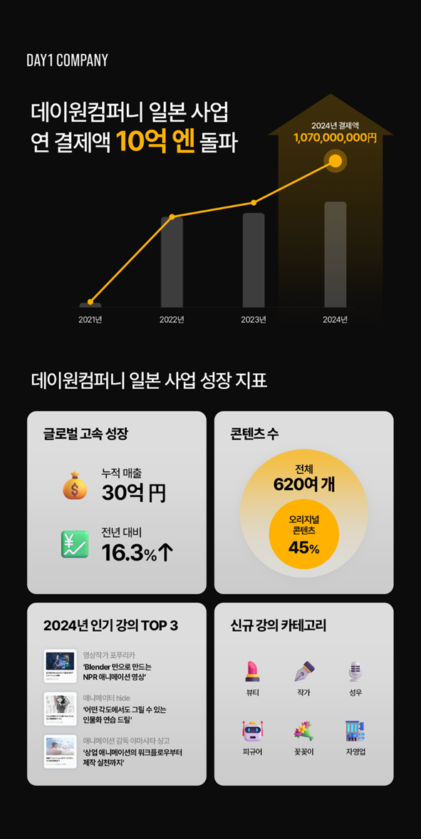 데이원컴퍼니 