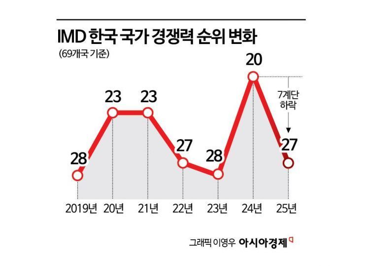 韓 국가경쟁력 1년새 7계단 하락… 기업효율성 21계단 떨어져(종합) 