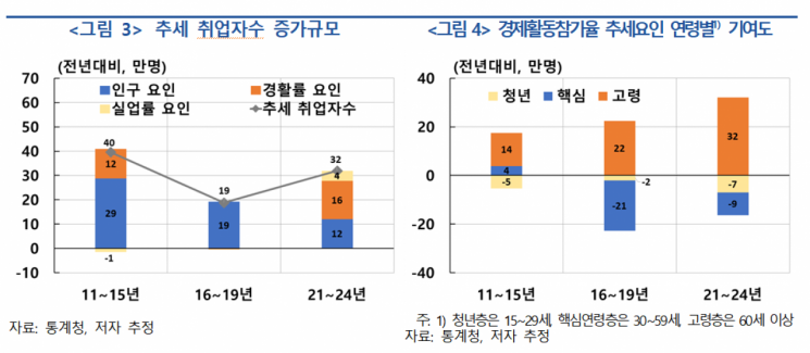 "추세 취업자 수, 2032년부터 감소"…우리 경제 받을 청구서는 