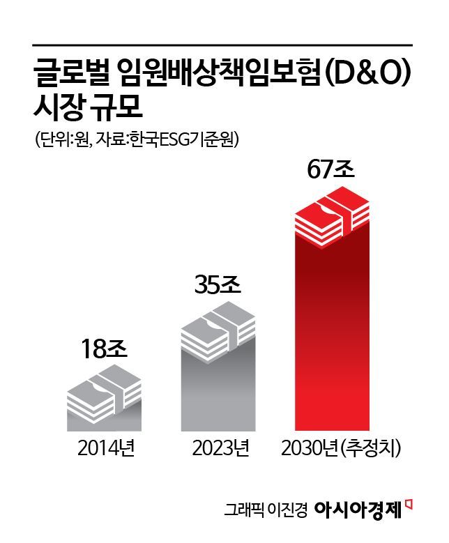 "임원배상책임보험 없으면 입사 안해요"…해외선 유능 임원 영입수단