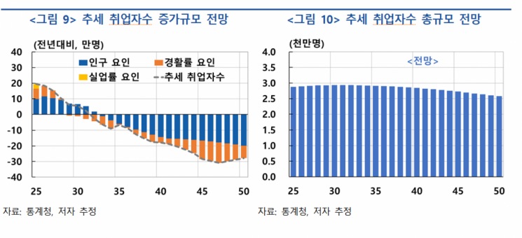 "추세 취업자 수, 2032년부터 감소"…우리 경제 받을 청구서는 