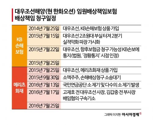 D&O 고객 잡아라…바빠진 보험사들
