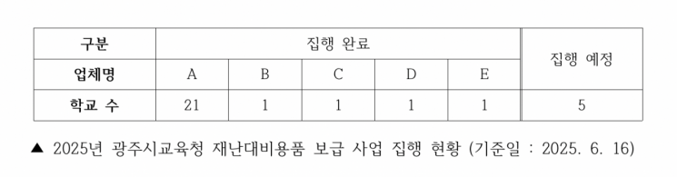 2025년 광주교육청 재난대비용품 보급 사업 집행 현황. 전체 30개교 중 21개 학교가 A업체와 계약을 체결해 사업이 특정 업체에 집중된 양상을 보이고 있다. 학벌없는사회 제공