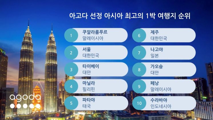 아시아 최고 '1박 여행지' 1위 쿠알라룸푸르…서울 2위·제주 6위